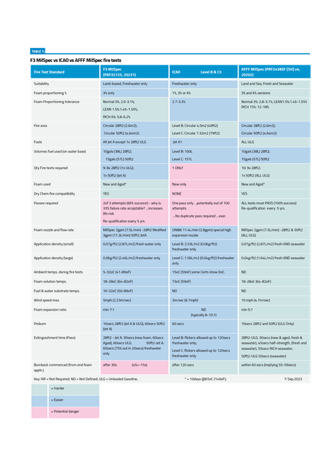 Table 1 F3 MilSpec vs ICAO vs AFFF MilSpec fire tests 5
